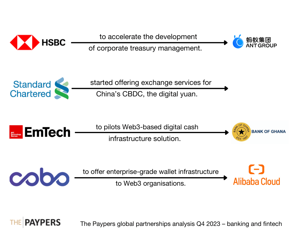 The Paypers global partnerships analysis Q4 2023 – banking and fintech