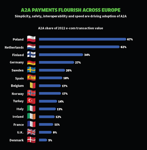 Account-to-account (A2A) payments represented 18% of Europe’s ecommerce transaction value in 2022.