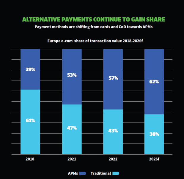 European consumers continue to shift away from paying with cards and cash towards alternative payment methods.