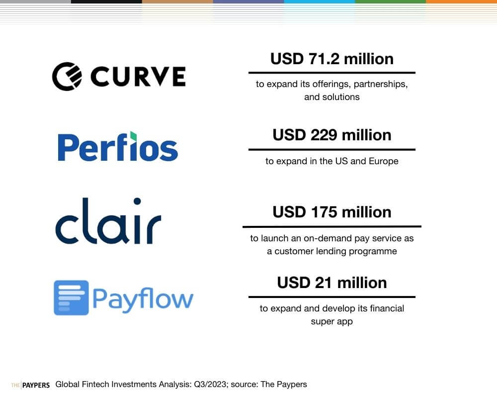 The Paypers Global Fintech Investments Analysis: Q3 2023