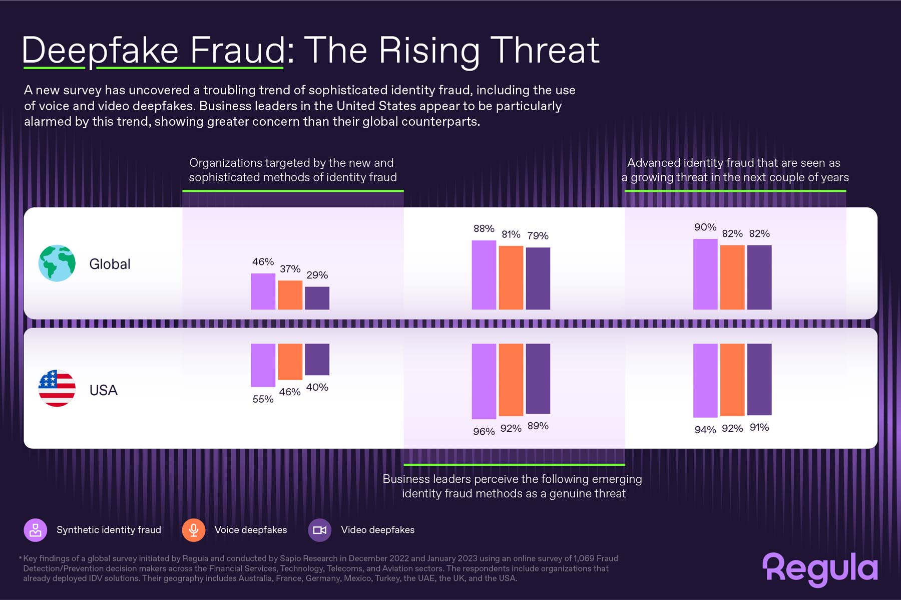 Forensic devices and identity verification solutions provider Regula has issued a survey showcasing that AI-generated identity fraud like deepfakes affects a third of businesses.