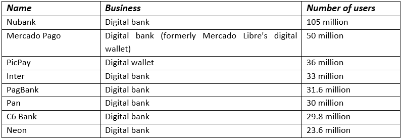 Brazil top B2C fintech players