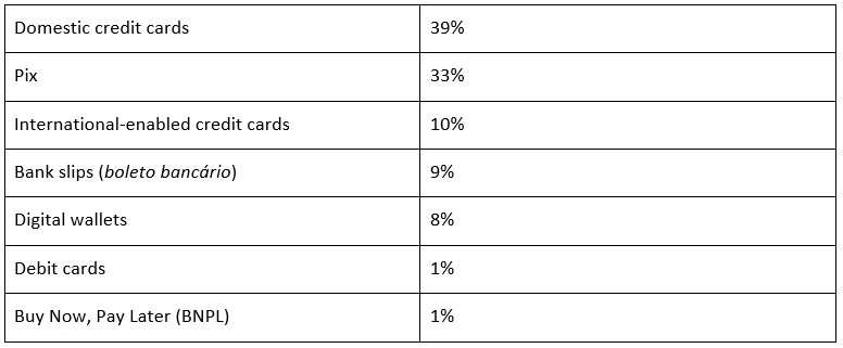 Brazil top ecommerce payment methods