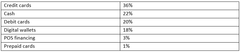 Top POS payment methods in Brazil