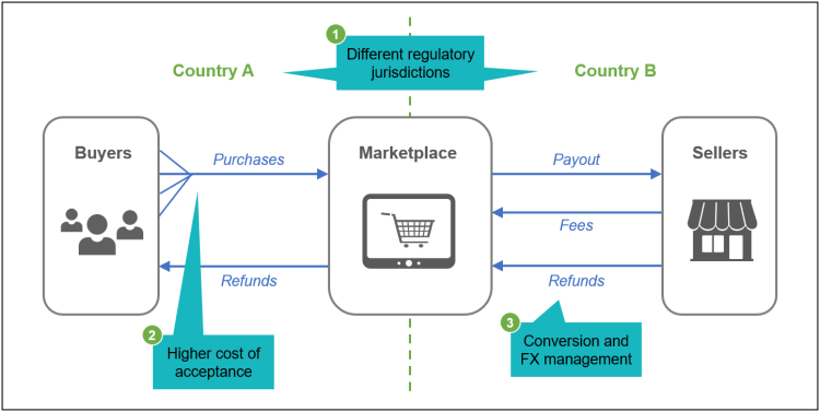 Cross-check Payments with E-commerce Platforms