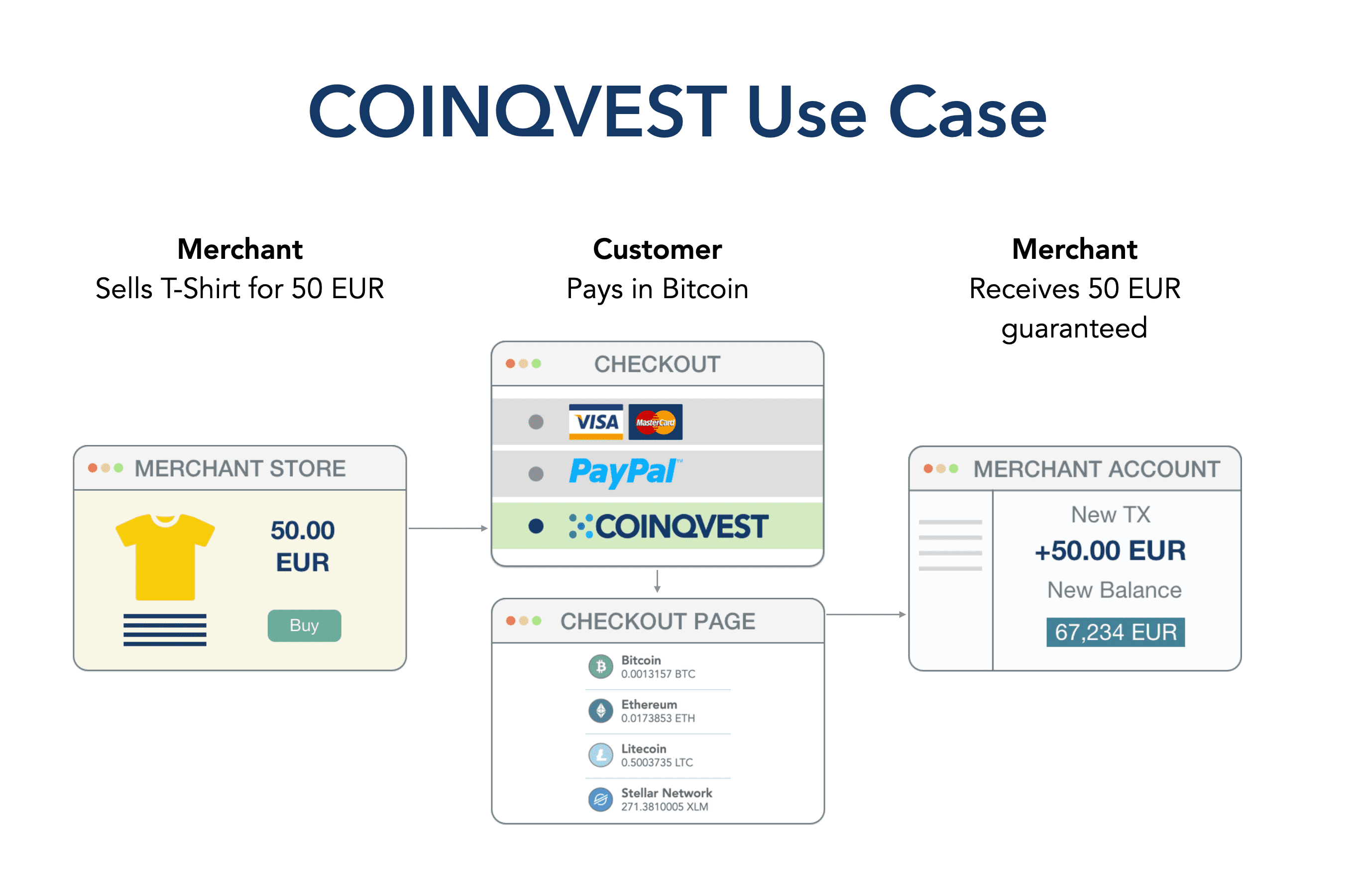 coinqvest-use-case