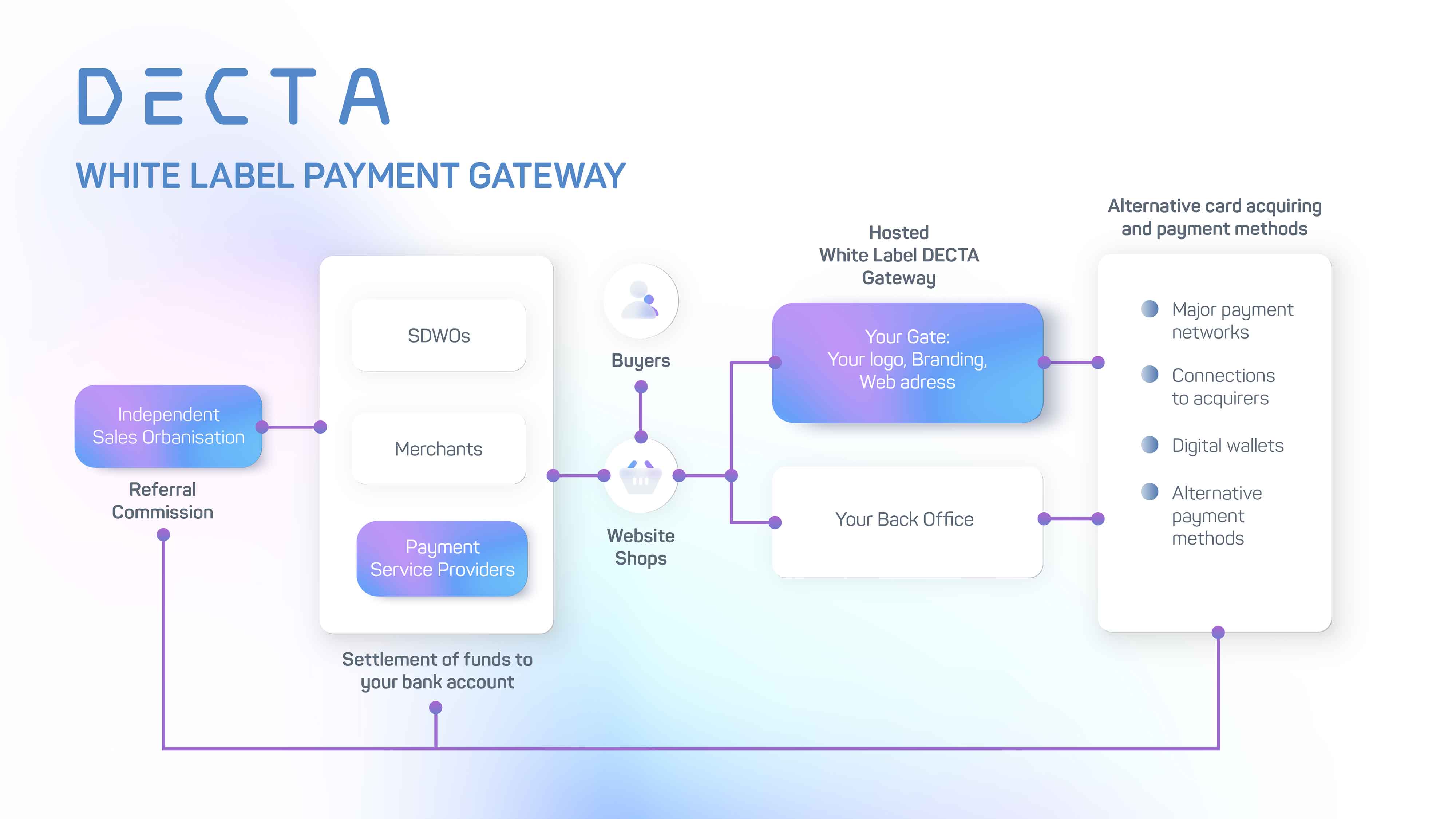 DECTA-white lavel payment gateway