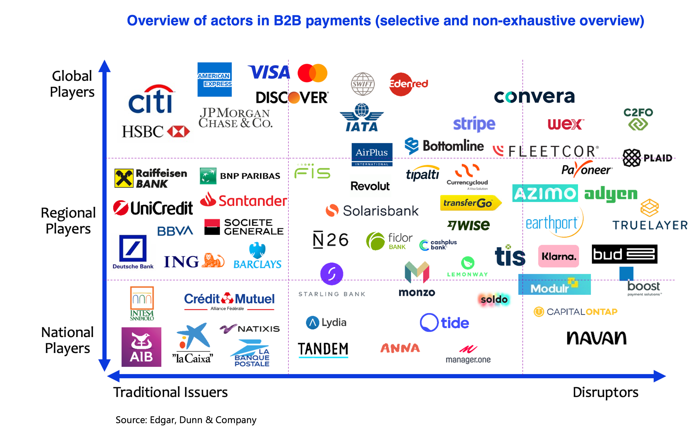 Overview of actors in B2B payments