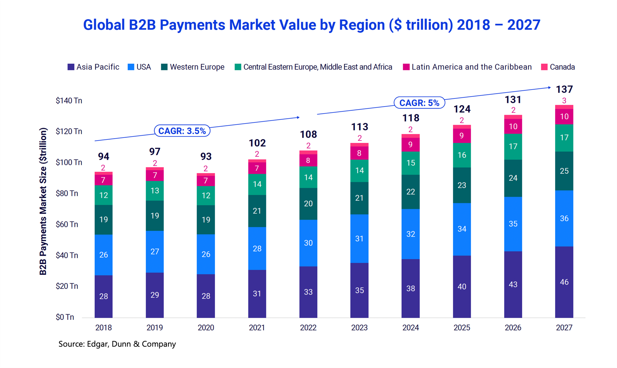 Global B2B Payments Market Value by Region