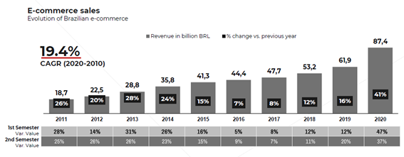 Brazil hot trends: The boost of ecommerce in 2020 and forecast - ThePaypers