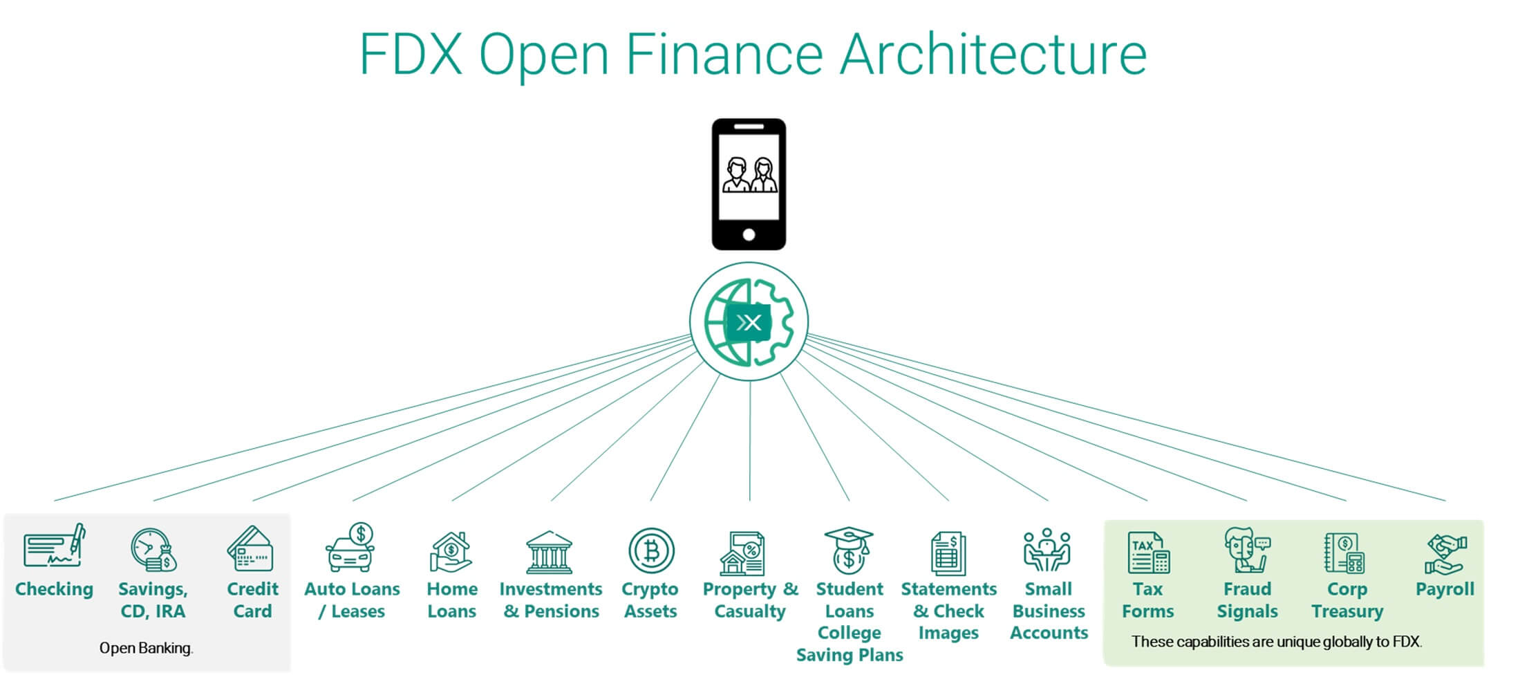US Open Finance architecture