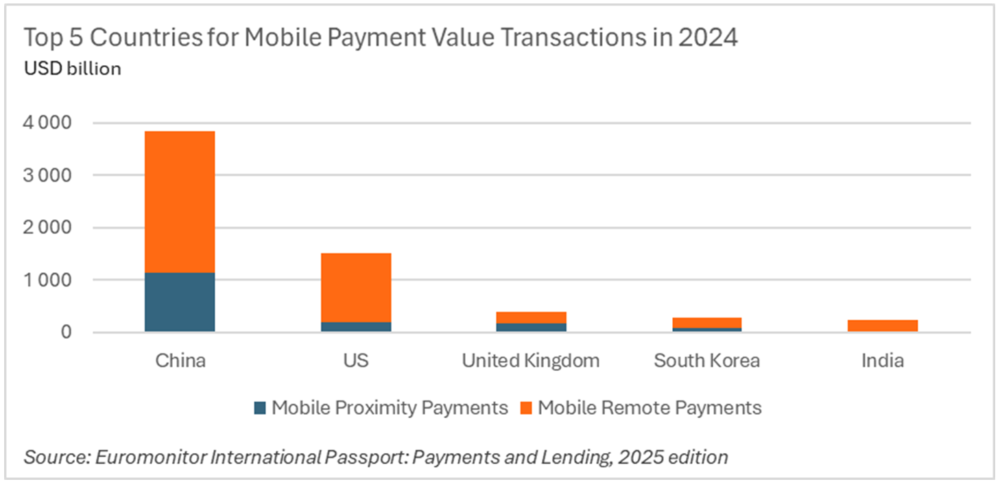 Top 5 countries for mobile payment value transactions, 2024