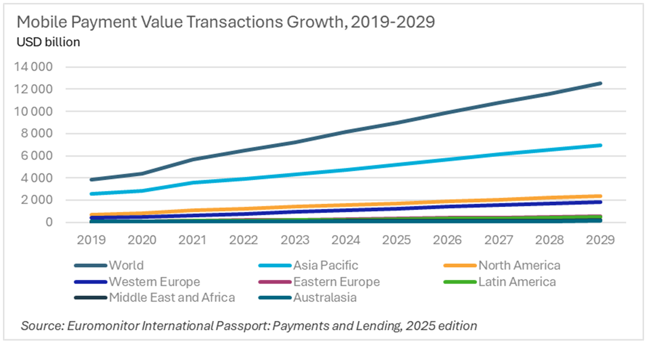 Mobile payment value transactions growth, 2019-2029