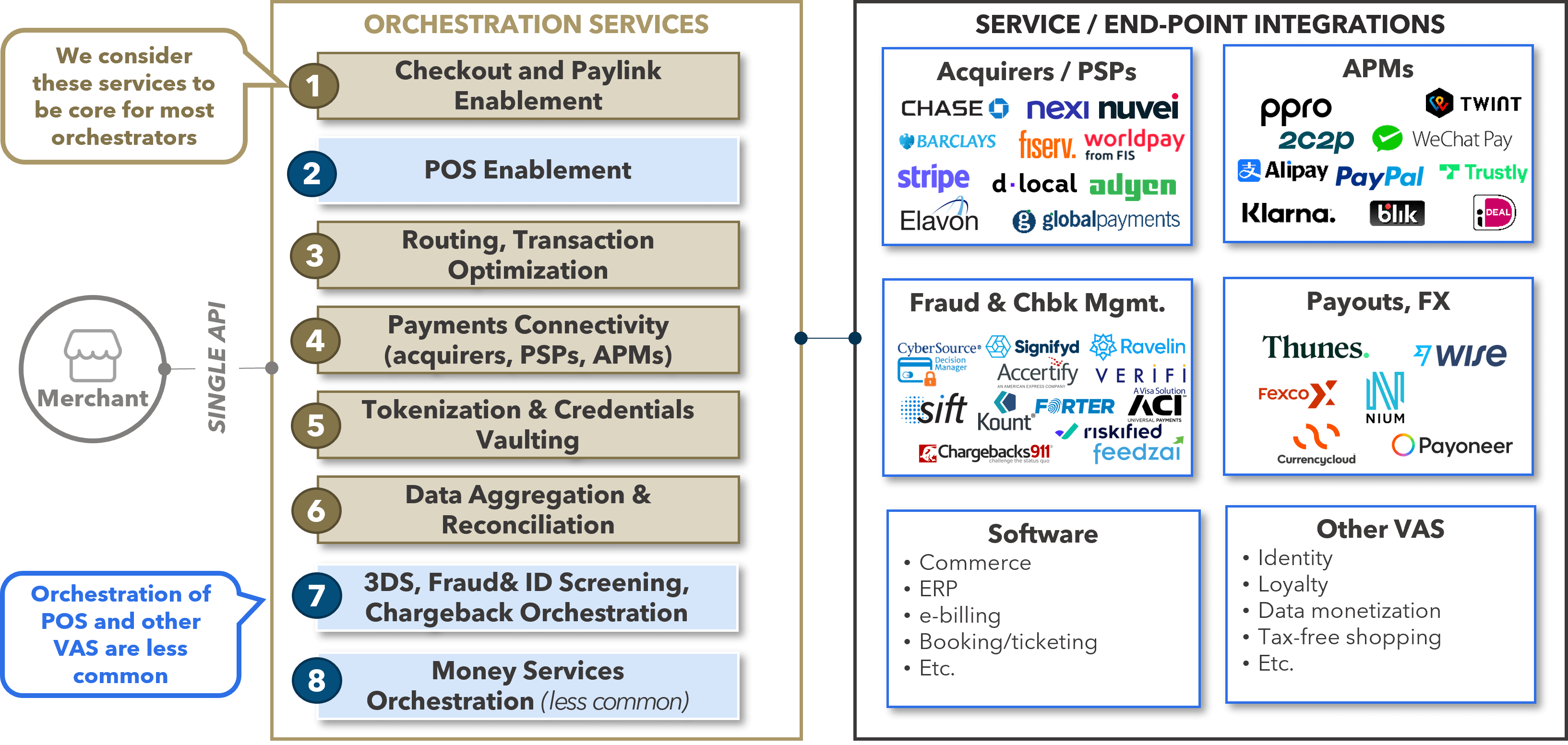 What is payment orchestration?