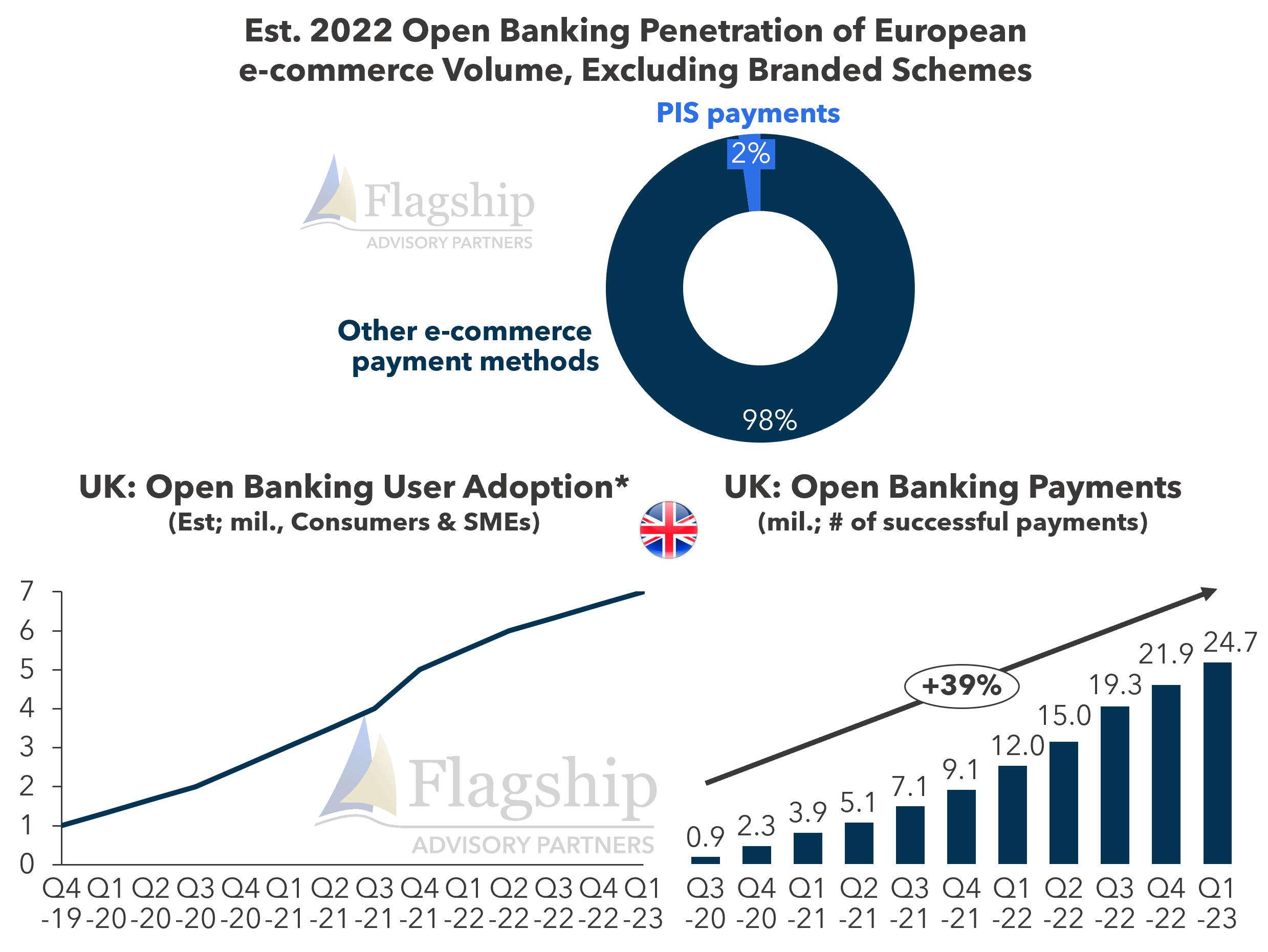 Penetration of Open Banking payments, excluding branded schemes