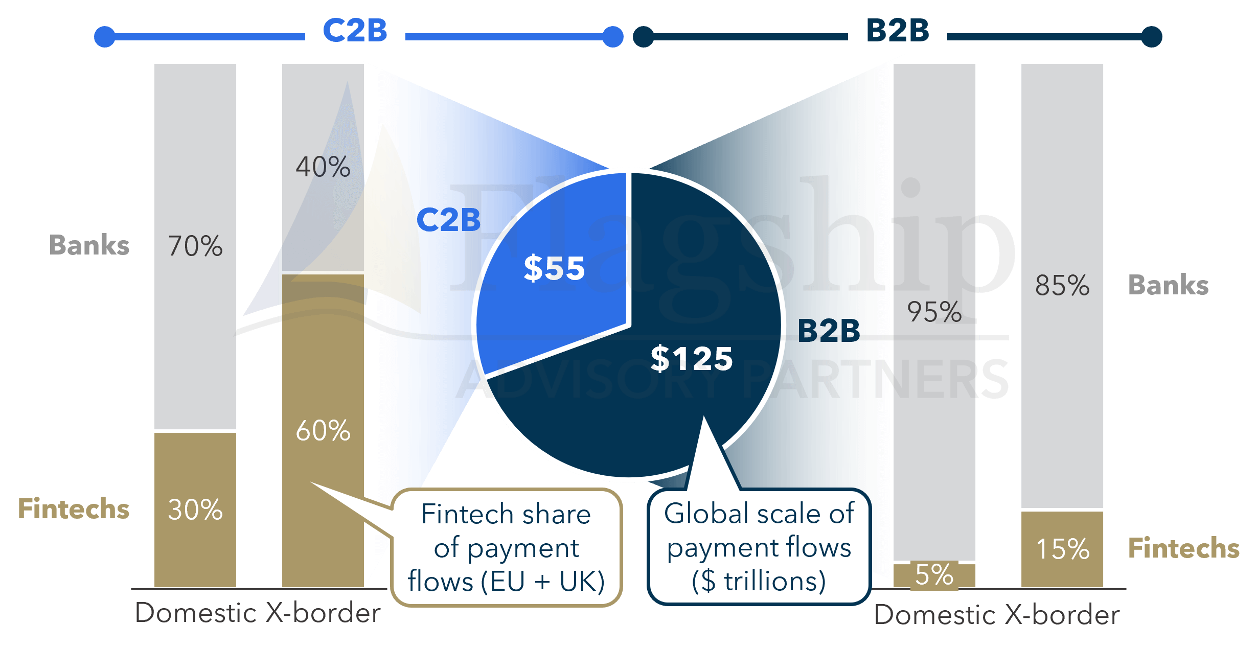 Scale of global payments (B2B vs. C2B), share of flows owned by fintech 