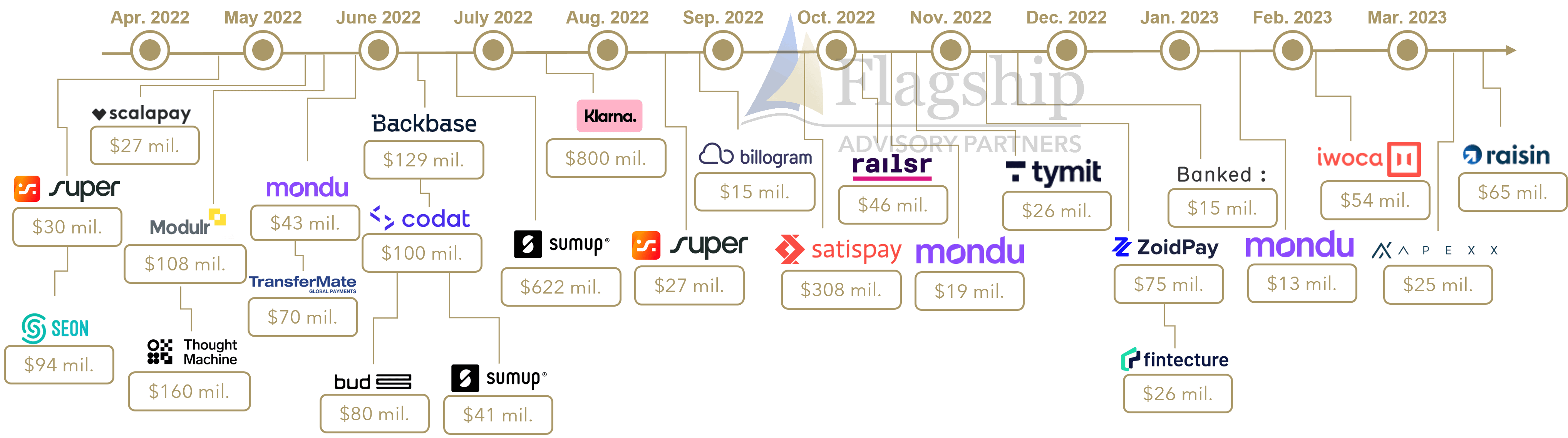 Timeline of notable fintech fundraising (Q2’22 – Q1’23)