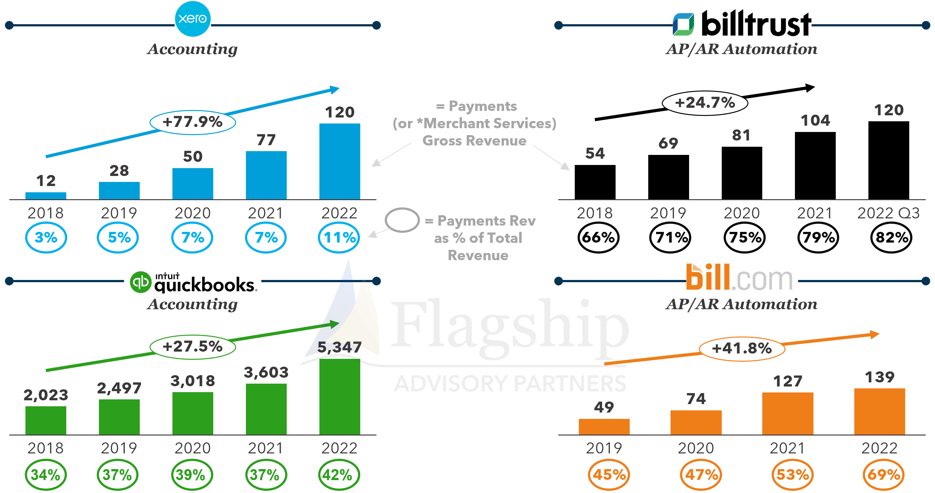 Payments revenue earned by leading CFO/B2B software providers 
