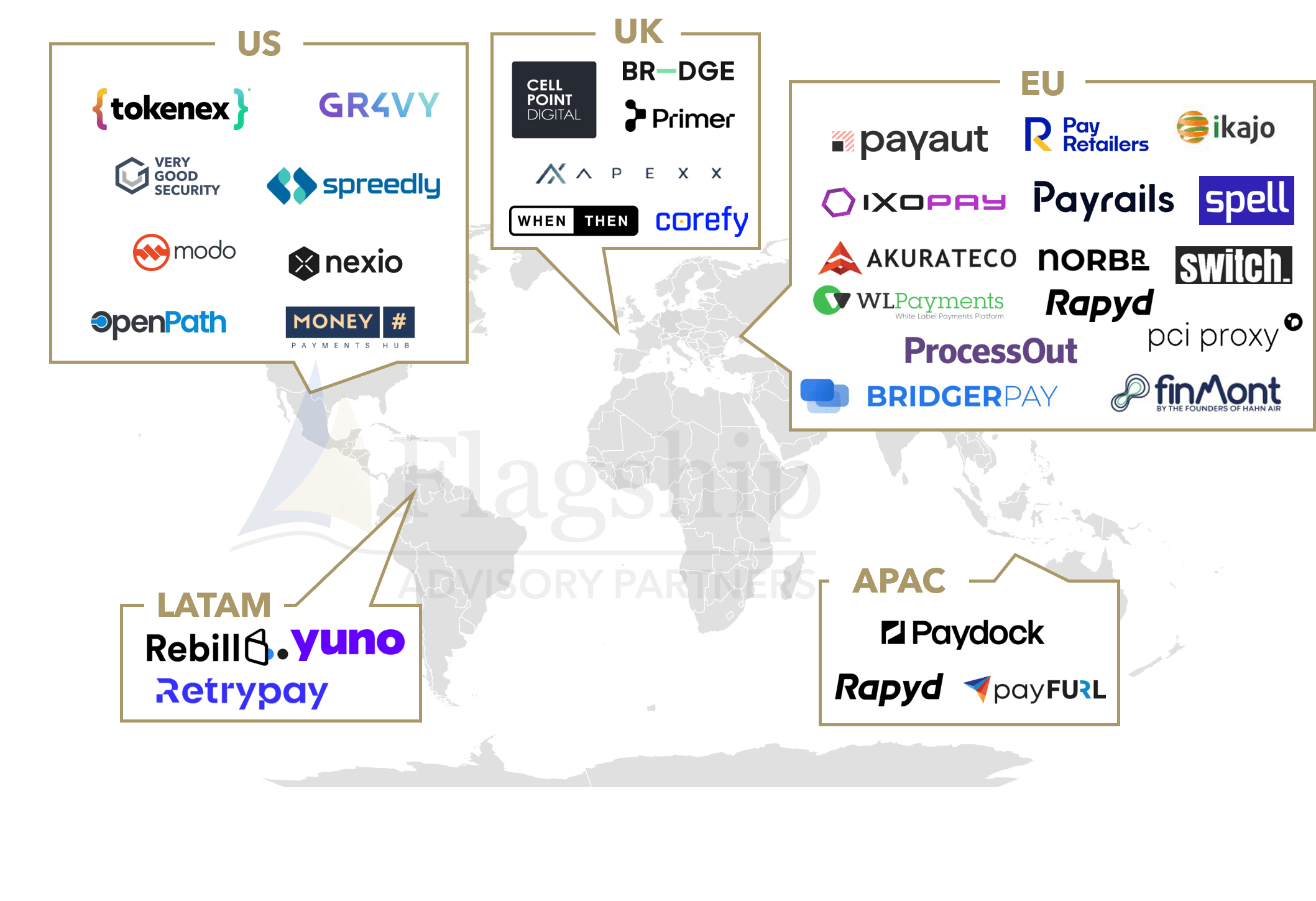 Map of payment orchestration startups/earlier stage/specialists