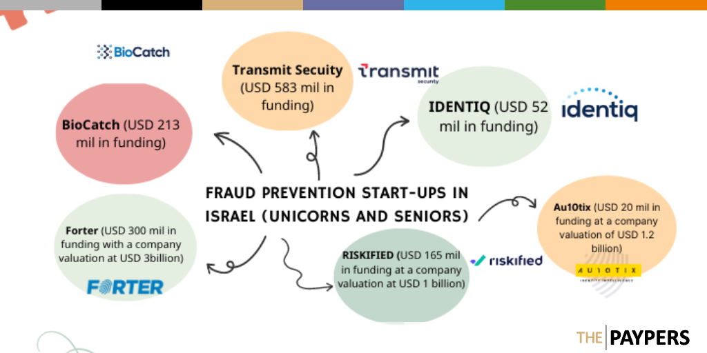 Irina Ionescu, Senior Editor at The Paypers, provides an in-depth overview of the most promising fraud prevention start-ups in Israel, emphasising on their success model.