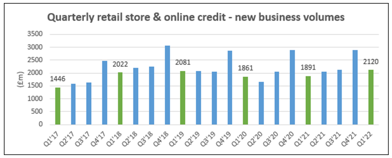 Analysis from Freedom Finance, one of the UK’s digital lending marketplaces, finds that the retail store and online credit sector experienced its fastest ever start to a year in 2022 and looks set to reach further highs