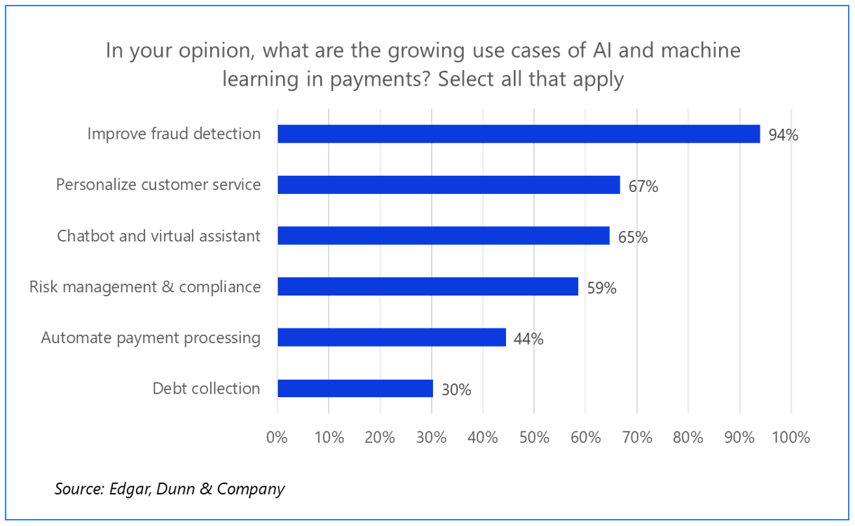 EDC Use cases of AI and ML in payments