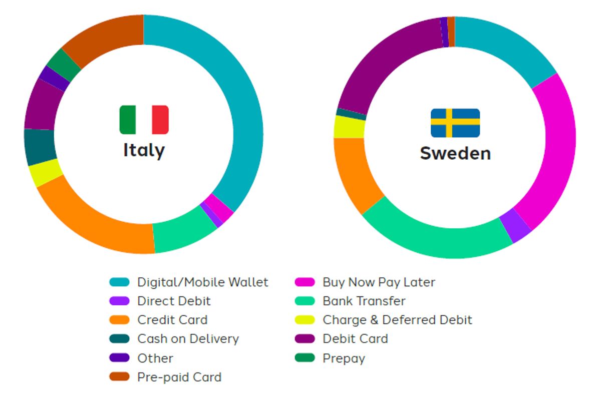 Ecommerce market shares for Italy and Sweden 2022 by CMSPI