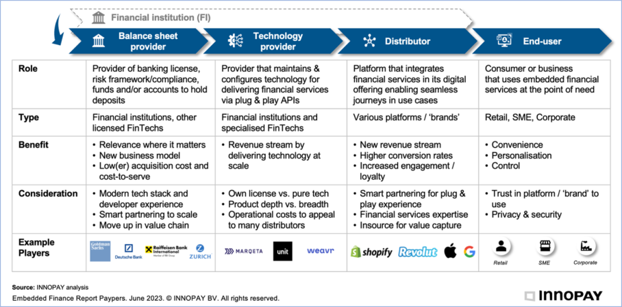 Wire, Payments API, Embedded Finance