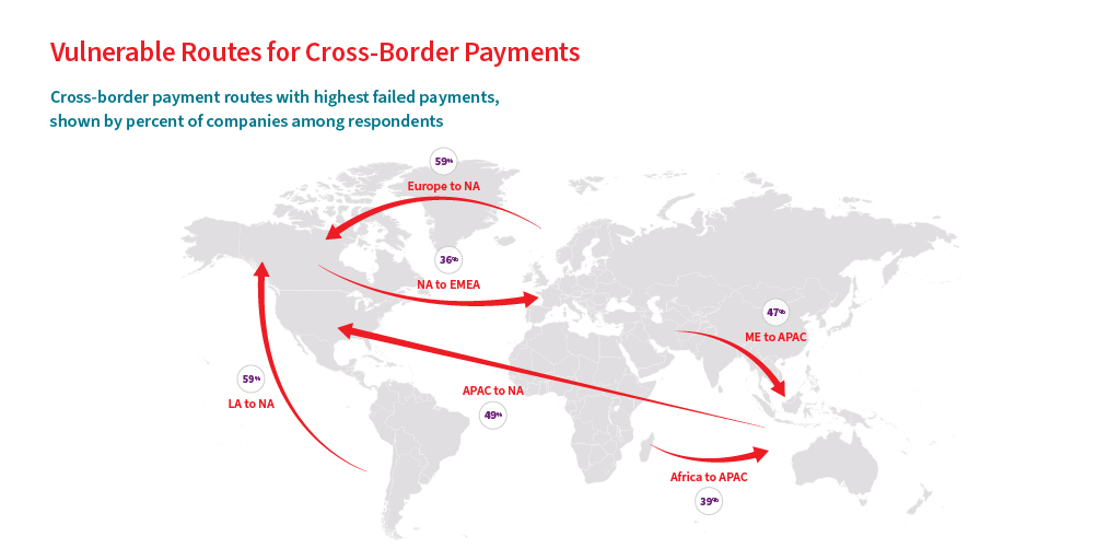 Vulnerable-routes-cross-border-payments-lexis-nexis