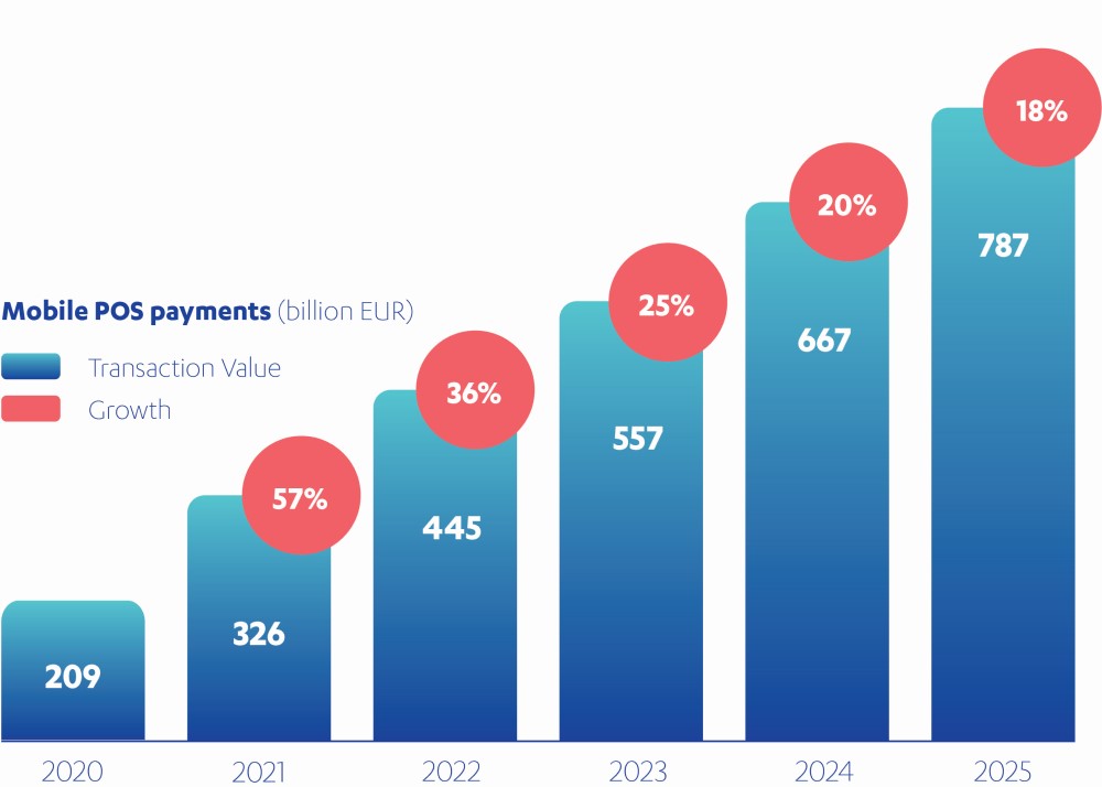 Mobile POS payments (billion EUR)