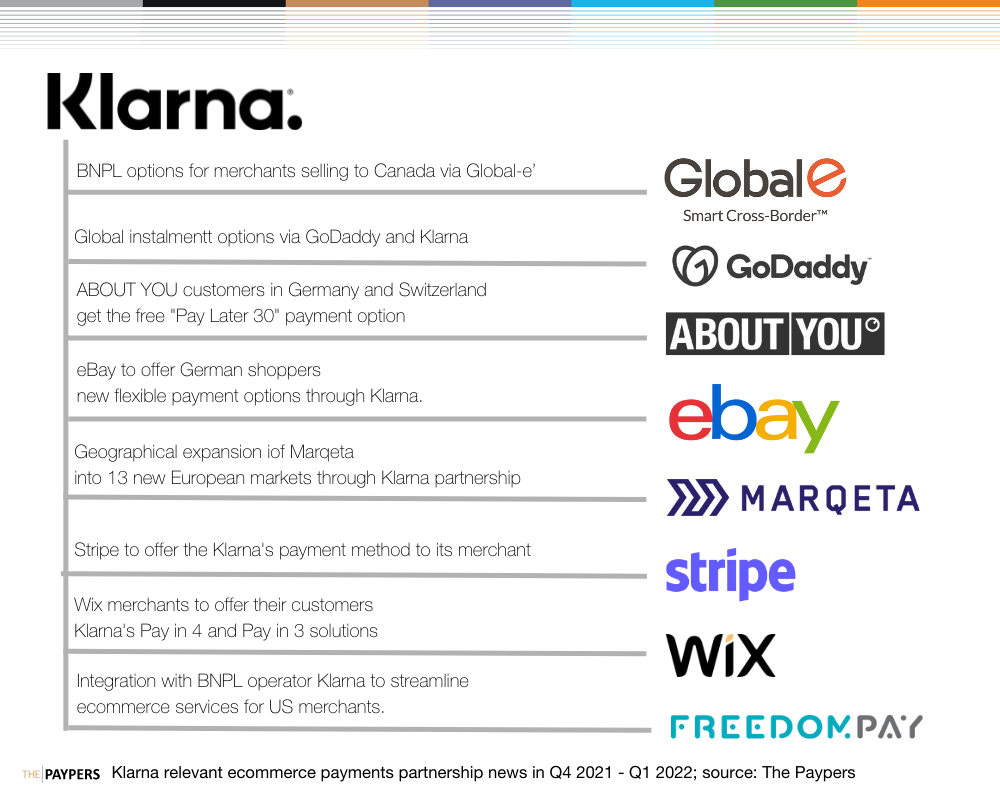 Klarna partnerships with Marqeta, Wix, Stripe, Freedompay, Ebay, Aboutyou, godaddy, global-e