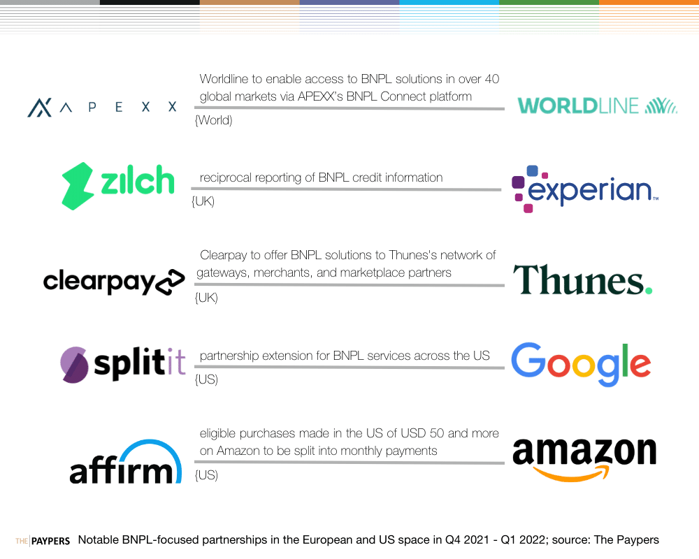 partnerships in buy now pay later - Apexx - worldline, Zilch - experian, Clearpay - Thunes, Splitit - google, Affirm - Amazon
