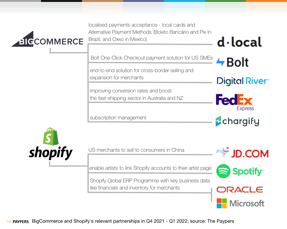 Bigcommerce partnerships with Digital River, Bolt, Fedex, Chargify, dlocal and Shopify partnerships with JD.com, Microsoft, Oracle