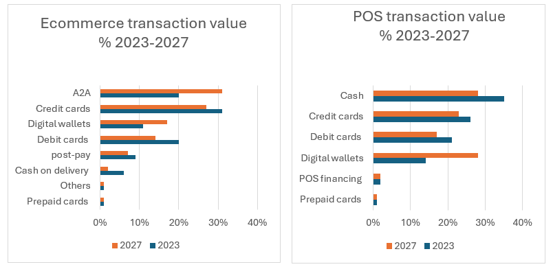 Top payment methods and transaction values in ecommerce and at POS