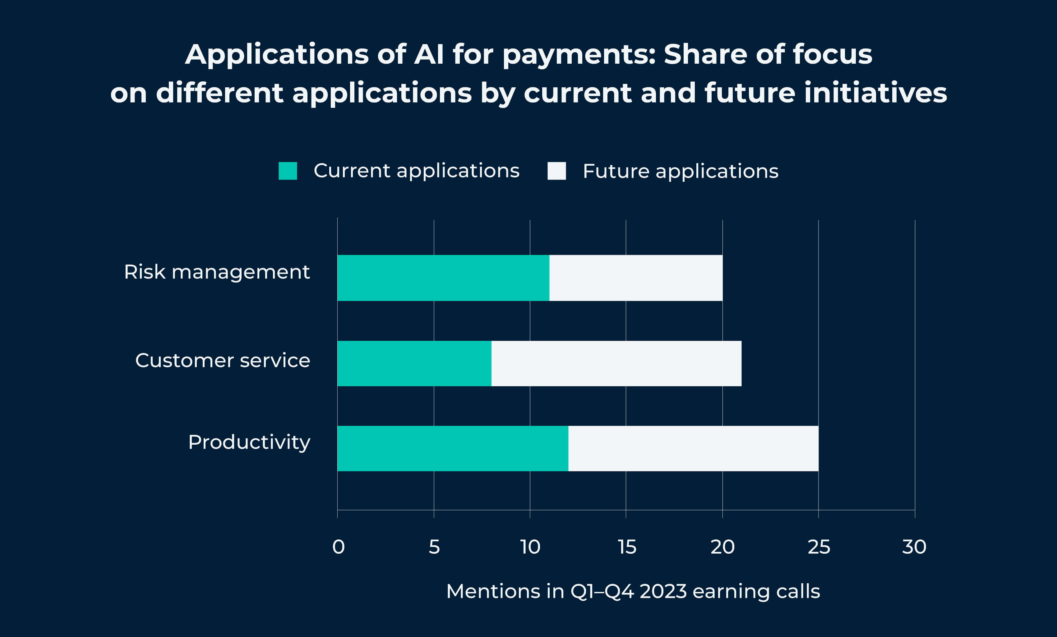 AI applications in payments