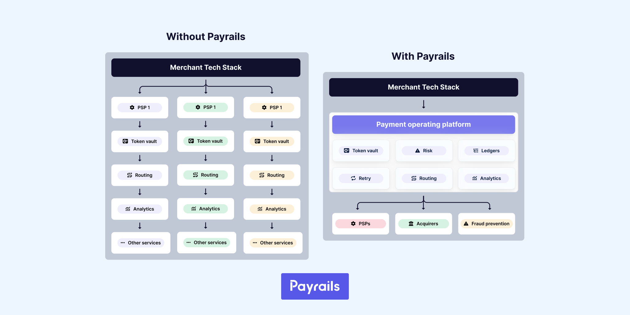 Merchant tech stack without and with Payrails