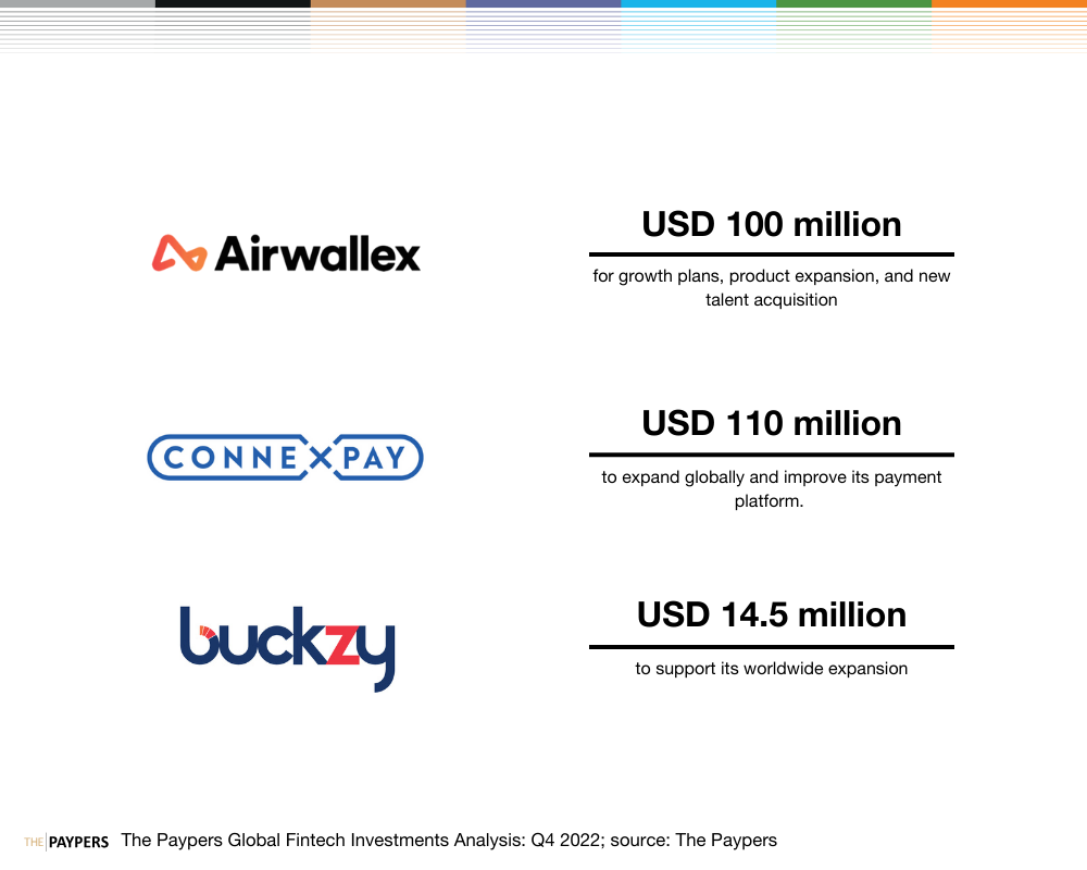 Airwallex, ConnexPay, Buckzy Payments funding rounds
