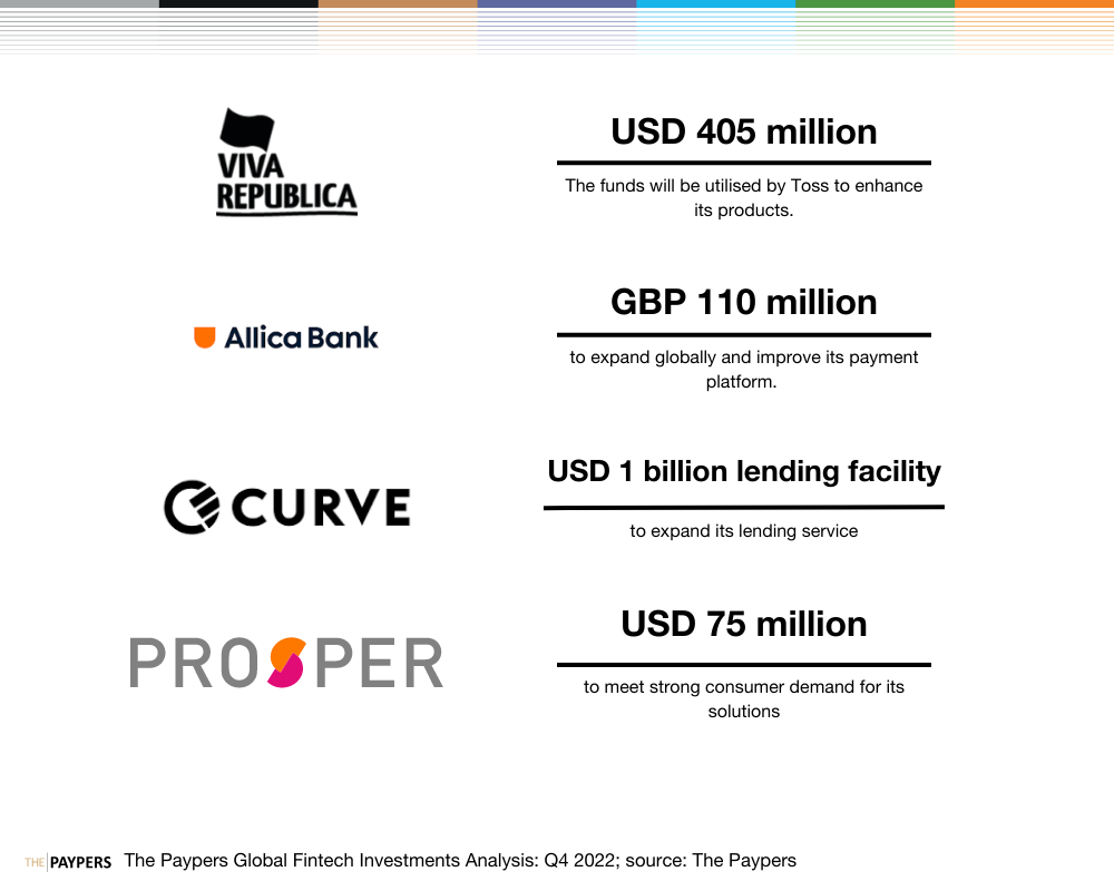 Viva Republic, Toss, Allica Bank, Curve, Prosper Marketplace funding rounds