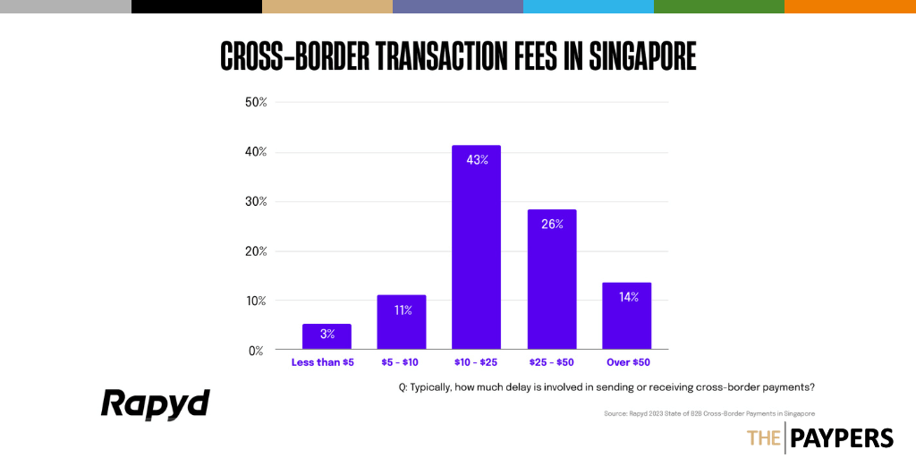 Rapyd has published a study which shows that nearly 1 in 2 businesses in Singapore expressed a strong need for new fintech solutions.