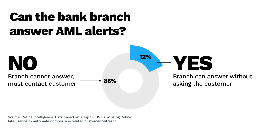 can bank branch answer aml alerts