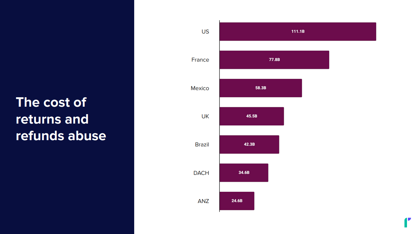 breakdown of the global cost of returns, refunds, and exchanges is estimated to be USD 394 billion.