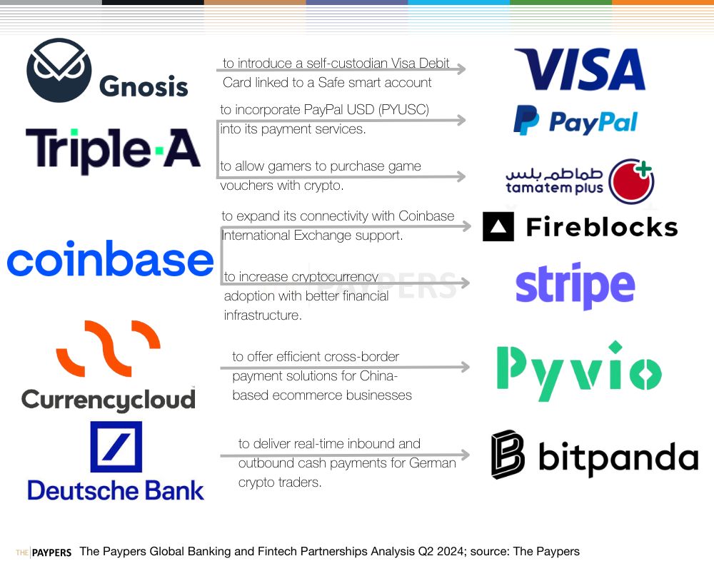 The Paypers Global Banking and Fintech Partnerships Analysis Q2 2024; source: The Paypers