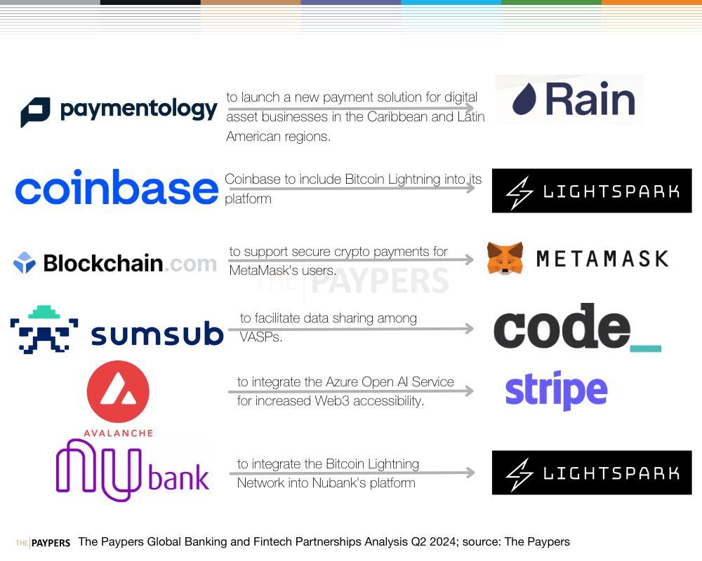 The Paypers global partnerships analysis Q2 2024: banking and fintech