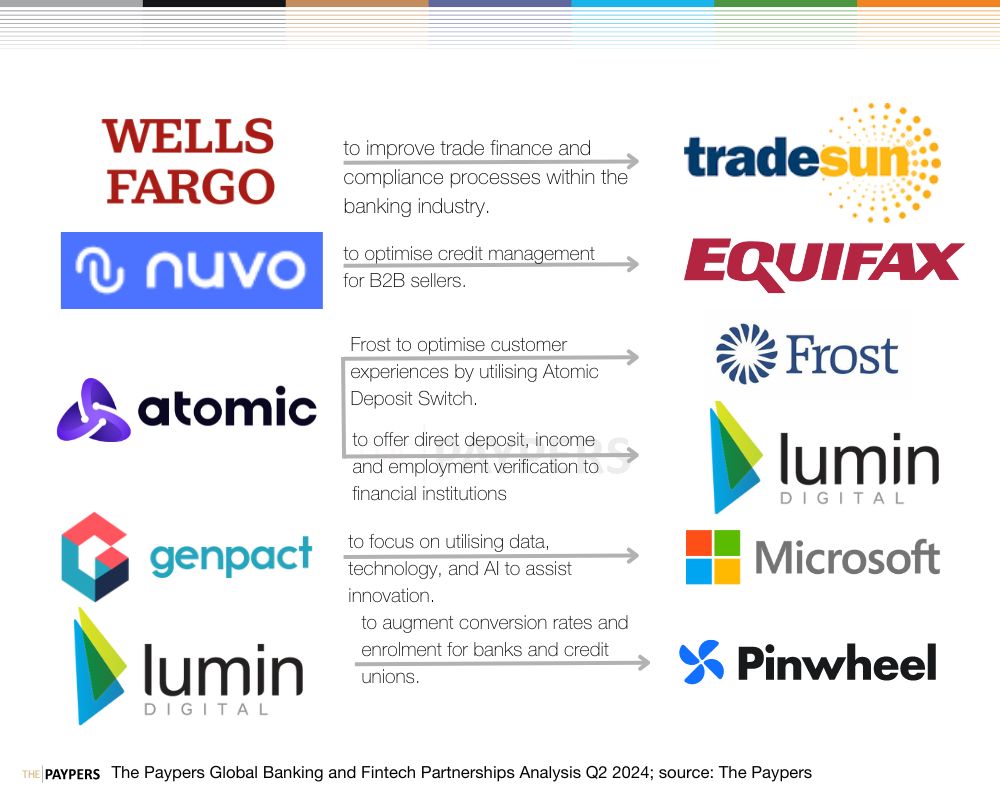 The Paypers global partnerships analysis Q2 2024: banking and fintech