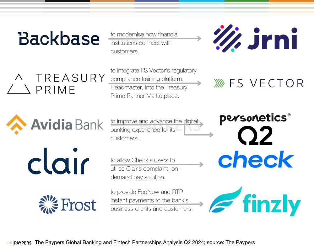 The Paypers global partnerships analysis Q2 2024: banking and fintech