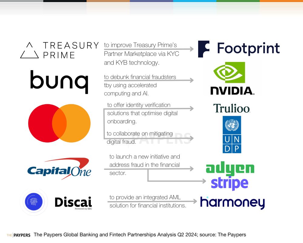 The Paypers global partnerships analysis Q2 2024: banking and fintech