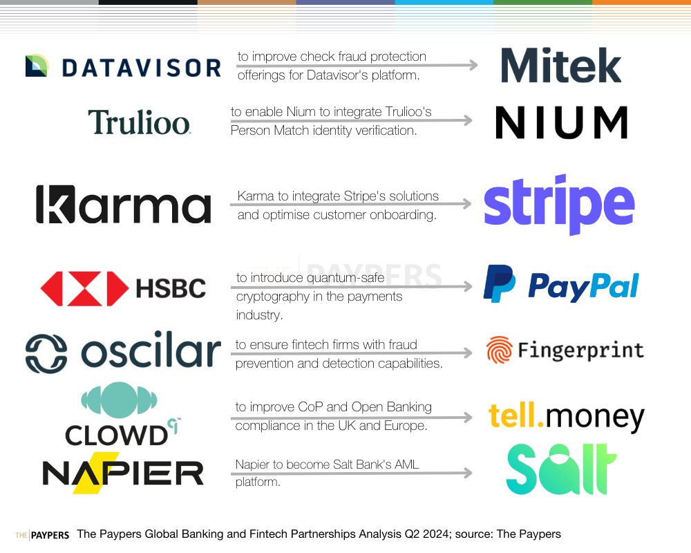 The Paypers Global Banking and Fintech Partnerships Analysis Q2 2024; source: The Paypers