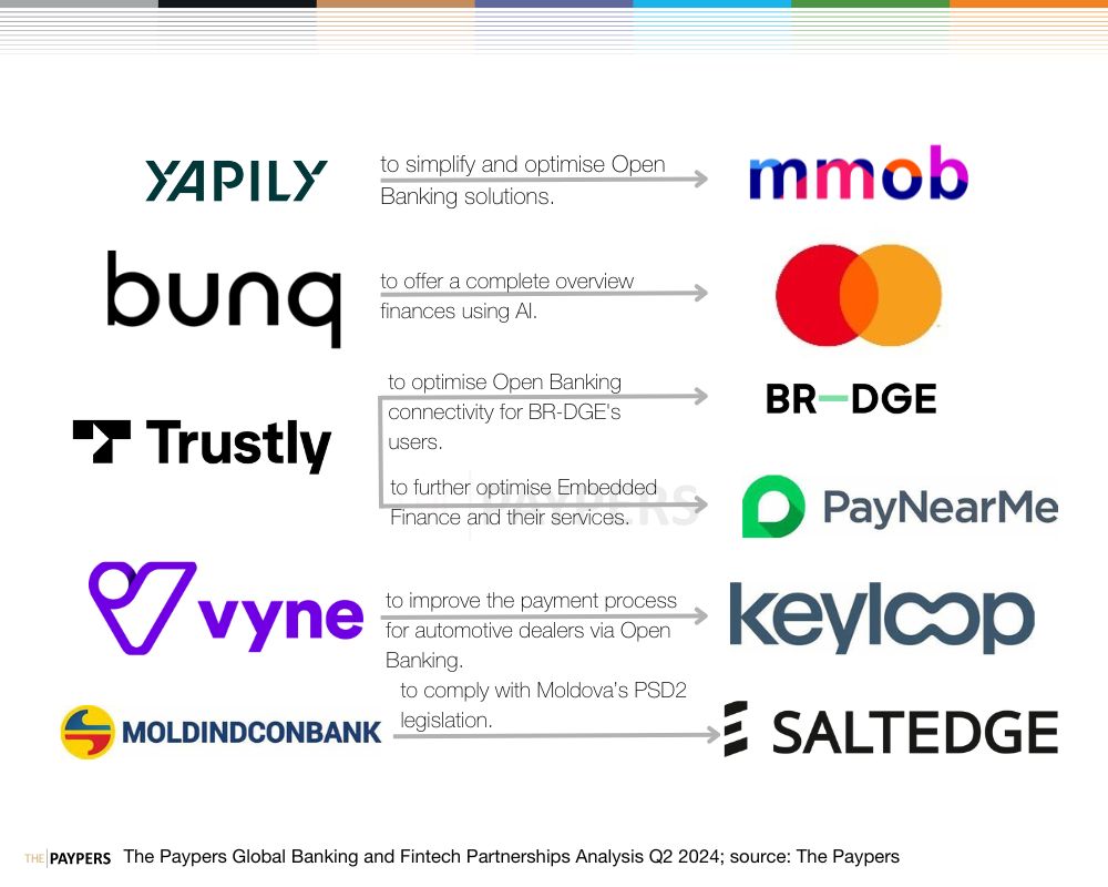 The Paypers global partnerships analysis Q2 2024: banking and fintech