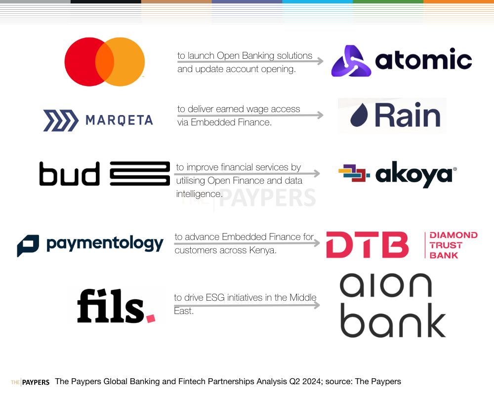 The Paypers global partnerships analysis Q2 2024: banking and fintech