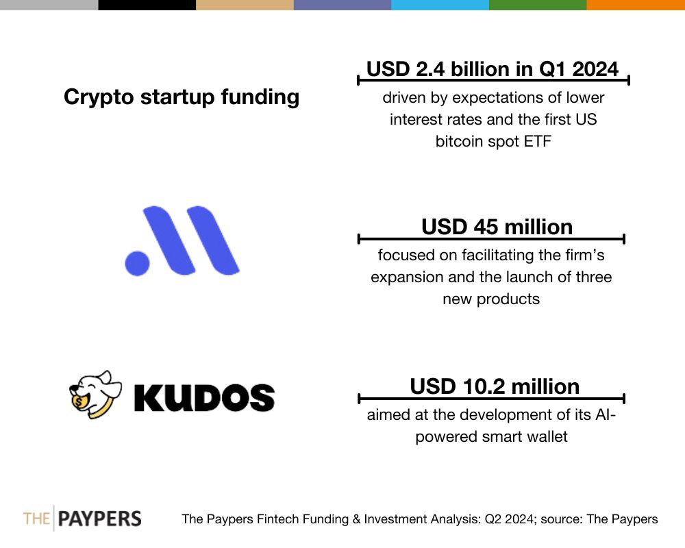 The Paypers Global Fintech Investments Analysis: Q2 2024